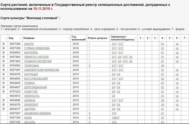 Список сорта. Государственный реестр селекционных достижений. Государственный реестр селекционных достижений 2020. Госреестр селекционных достижений на 2020 год. Госреестр сортов.